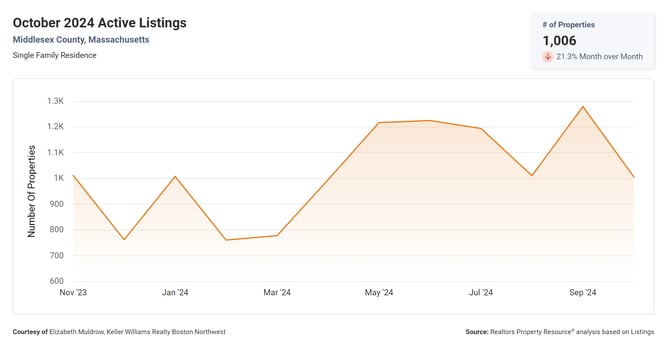 Active Listings