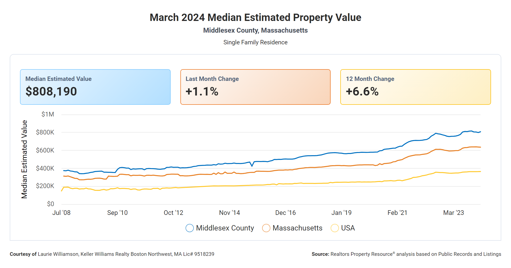 Median Estimated Property Value March 2024