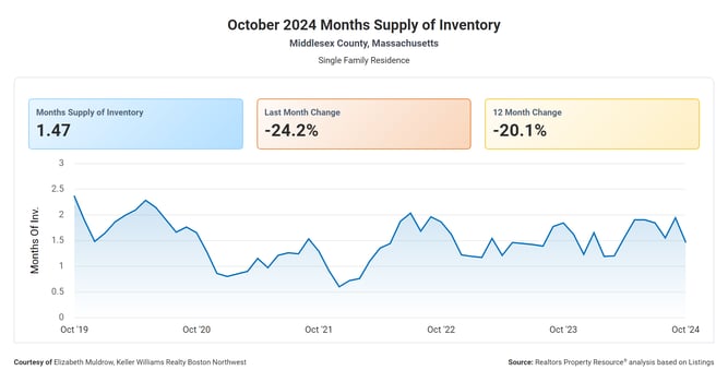 Months Supply of Inventory (8)