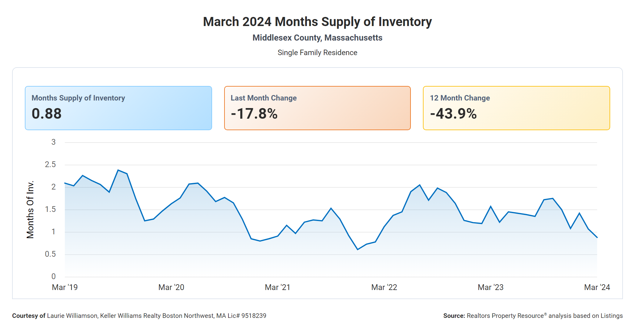 Months Supply of Inventory (March 2024)